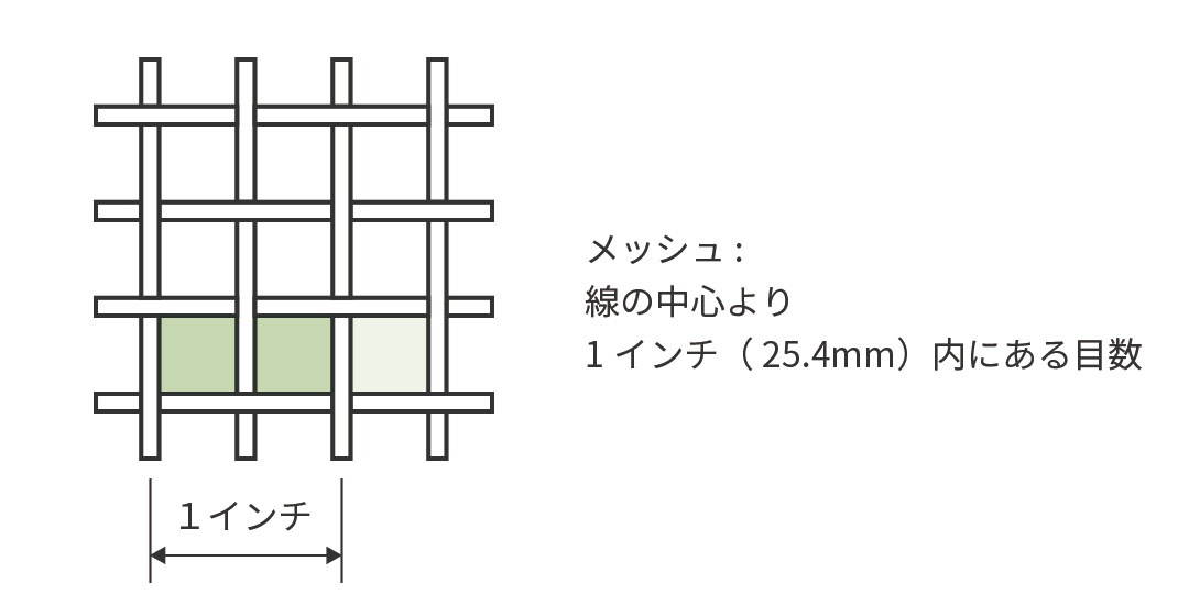 織金網の選定事項